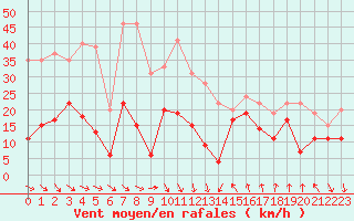 Courbe de la force du vent pour Leucate (11)