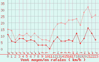 Courbe de la force du vent pour Beauvais (60)