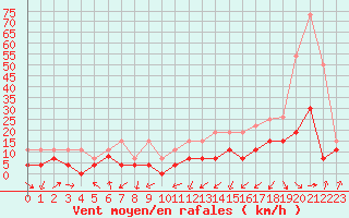 Courbe de la force du vent pour Clermont-Ferrand (63)