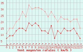 Courbe de la force du vent pour Abbeville (80)