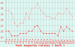 Courbe de la force du vent pour Nancy - Essey (54)