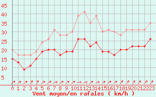 Courbe de la force du vent pour Blois (41)