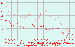 Courbe de la force du vent pour Cap de la Hve (76)