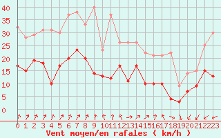 Courbe de la force du vent pour Annecy (74)