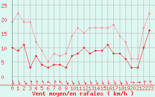 Courbe de la force du vent pour Chambry / Aix-Les-Bains (73)