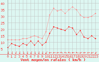 Courbe de la force du vent pour Hyres (83)