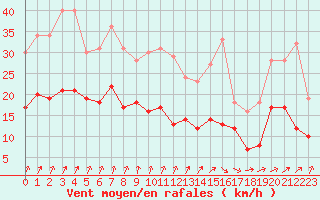Courbe de la force du vent pour Laval (53)