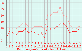 Courbe de la force du vent pour Toulouse-Francazal (31)