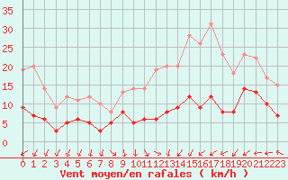 Courbe de la force du vent pour Bourges (18)