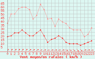 Courbe de la force du vent pour Trappes (78)