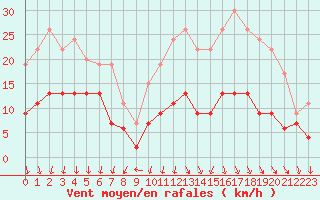 Courbe de la force du vent pour Limoges (87)