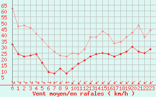 Courbe de la force du vent pour Cap Cpet (83)