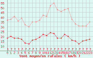 Courbe de la force du vent pour Dieppe (76)