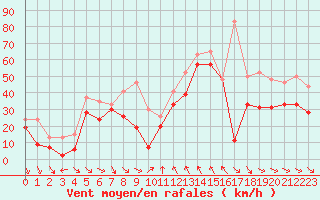 Courbe de la force du vent pour Cap Bar (66)
