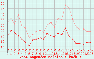 Courbe de la force du vent pour Poitiers (86)