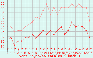 Courbe de la force du vent pour Dieppe (76)