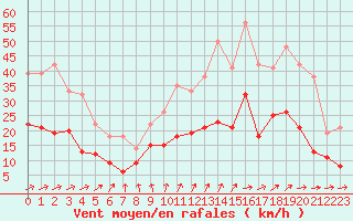 Courbe de la force du vent pour Nevers (58)
