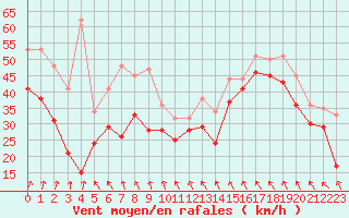 Courbe de la force du vent pour Cap Bar (66)