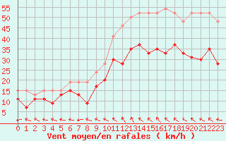 Courbe de la force du vent pour Marignane (13)