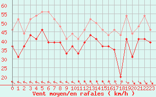 Courbe de la force du vent pour Pointe du Raz (29)