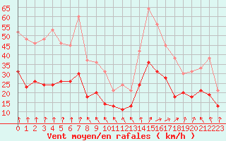 Courbe de la force du vent pour Nancy - Ochey (54)