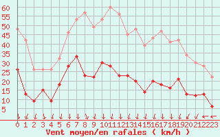 Courbe de la force du vent pour Saint-Auban (04)