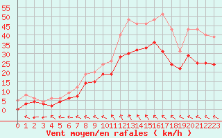 Courbe de la force du vent pour Beauvais (60)