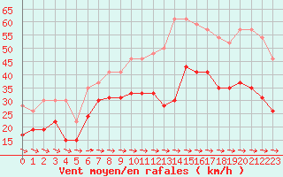 Courbe de la force du vent pour Cap Pertusato (2A)