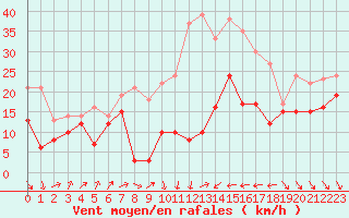 Courbe de la force du vent pour Alistro (2B)