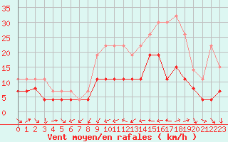 Courbe de la force du vent pour Vannes-Sn (56)