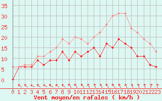 Courbe de la force du vent pour Tours (37)