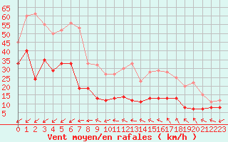Courbe de la force du vent pour Cap Cpet (83)