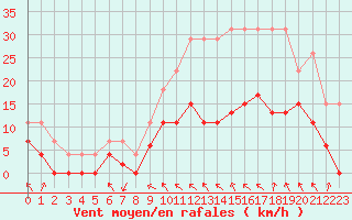 Courbe de la force du vent pour Chartres (28)