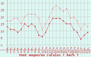 Courbe de la force du vent pour Ajaccio - Campo dell