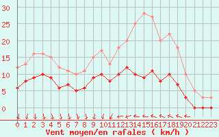 Courbe de la force du vent pour Chartres (28)