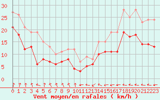 Courbe de la force du vent pour Cap Gris-Nez (62)