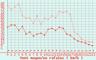 Courbe de la force du vent pour Lanvoc (29)