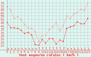 Courbe de la force du vent pour Mont-Aigoual (30)