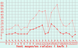 Courbe de la force du vent pour Ambrieu (01)