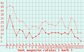 Courbe de la force du vent pour Salon-de-Provence (13)