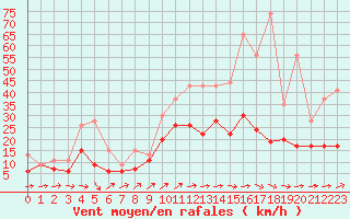 Courbe de la force du vent pour Lorient (56)