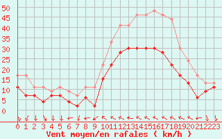 Courbe de la force du vent pour Perpignan (66)