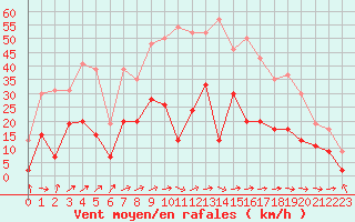 Courbe de la force du vent pour Ble / Mulhouse (68)