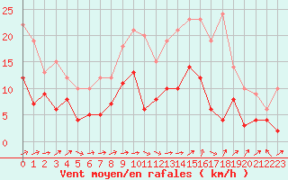 Courbe de la force du vent pour Le Bourget (93)