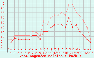 Courbe de la force du vent pour Cognac (16)