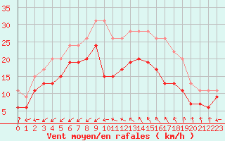Courbe de la force du vent pour Cap Cpet (83)