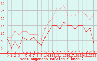 Courbe de la force du vent pour Hyres (83)