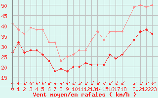 Courbe de la force du vent pour Ouessant (29)