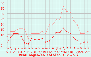 Courbe de la force du vent pour Le Luc (83)
