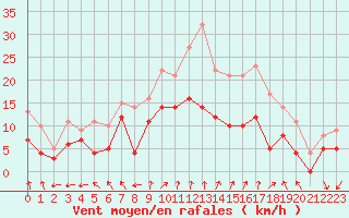 Courbe de la force du vent pour Saint-Quentin (02)